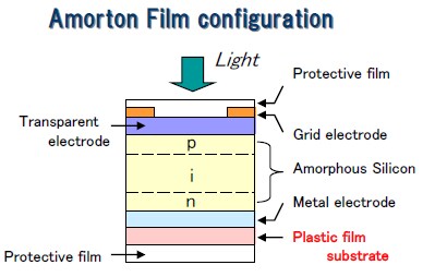 Blockdiagramm - Panasonic Batteries Amorton Solarzellen